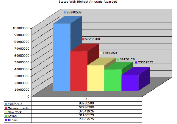 nsf-funding-statistics-california-receives-top-nsf-research-grants