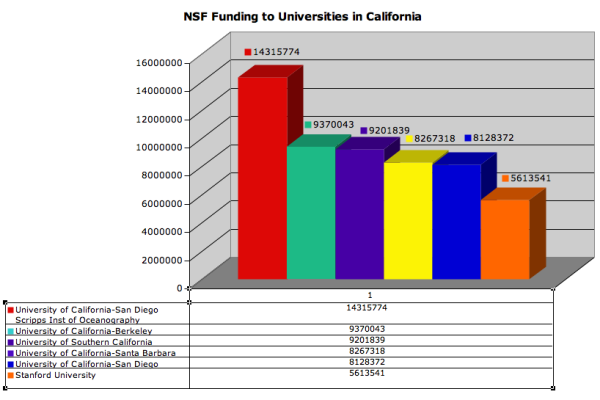 California NSF Funding Statistics