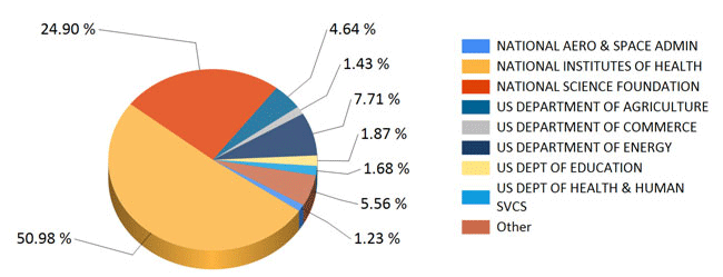 Research Exp Pie Chart