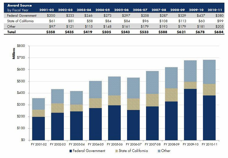 Lab Supply Companies Invited to Demonstrate Products at UC Davis